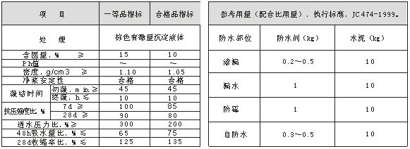 HCF-A 無機鋁鹽防水劑  技術(shù)指標